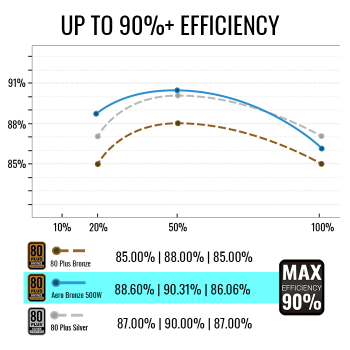 AeroCool Aero Bronze 500W alimentation PC 80+ Bronze